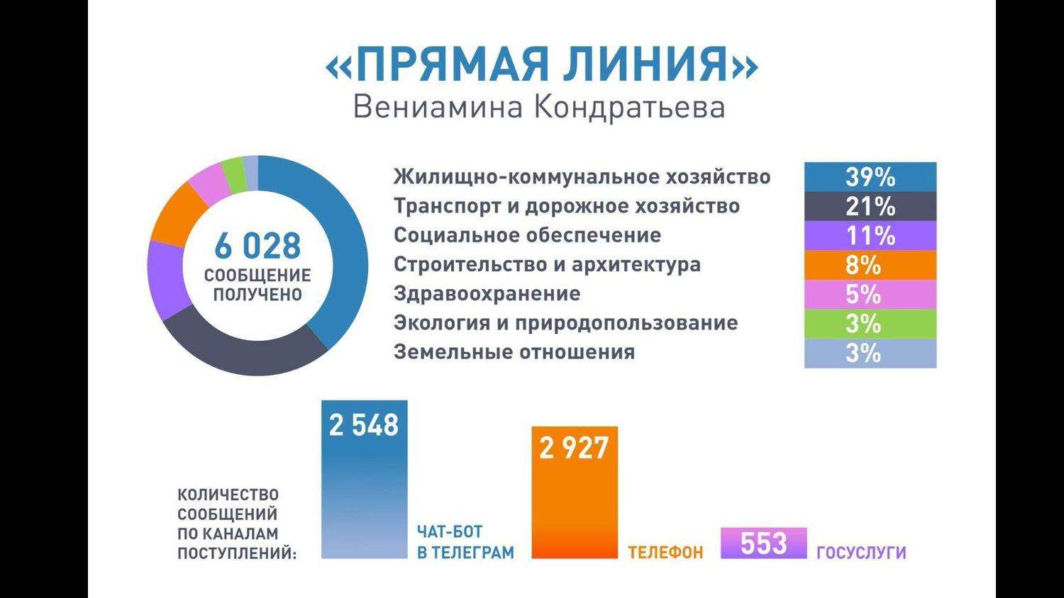 Более 6 тысяч сообщений поступили на "Прямую линию"  губернатору Краснодарского края